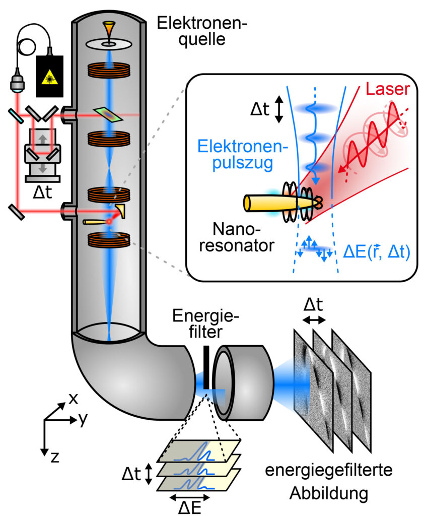 Schematischer Aufbau des Attosekunden-Elektronenmikroskops: 
Laserlicht und Elektronenstrahl arbeiten so zusammen, dass sich 
Prozesse im Nanobereich filmen lassen und Bewegungen von Elektronen 
und elektromagnetischen Feldern in Echtzeit verfolgt werden können.
