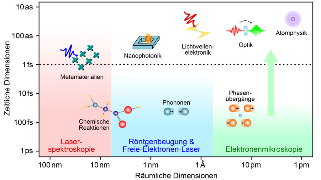Prozesse und 
Messmethoden: 
Die Konstanzer 
Forschenden haben eine Lücke in der 
Messtechnik 
geschlossen, indem 
sie ultraschnelle 
Prozesse erstmals 
mit hoher zeitlicher 
und räumlicher 
Auflösung sichtbar machen können.