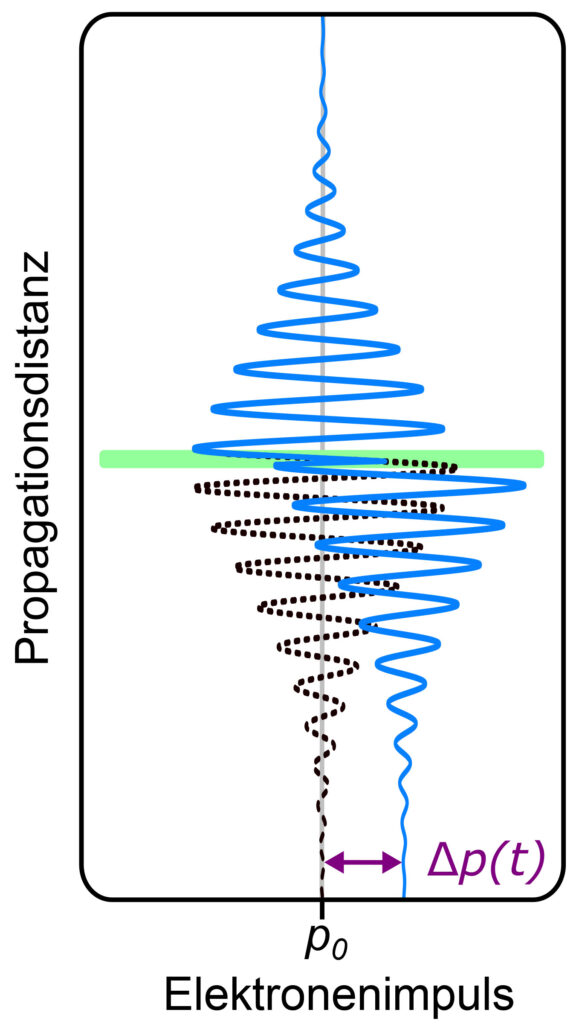 Elektronenimpulse mit dielektrischen Membranen: 
Durch die Wechselwirkung von Laserlicht und einer dünnen Membran können Elektronen gezielt 
beschleunigt oder abgebremst werden. So entstehen Attosekunden-Elektronenpulse – die Grundlage für 
Messungen im Attosekundenbereich.